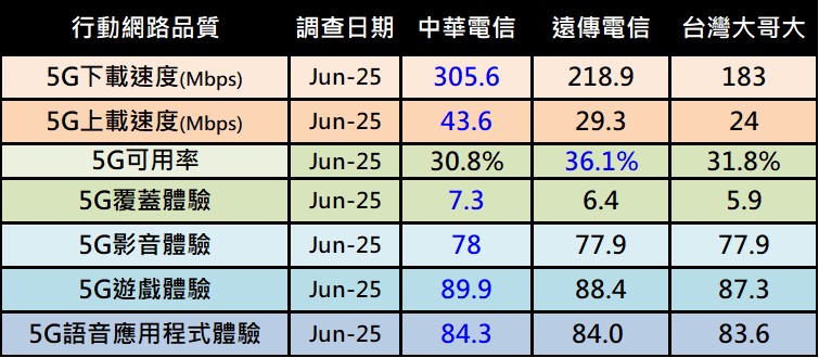 台灣電信業者2025年誰的整體行動網路表現最佳? - 電腦王阿達