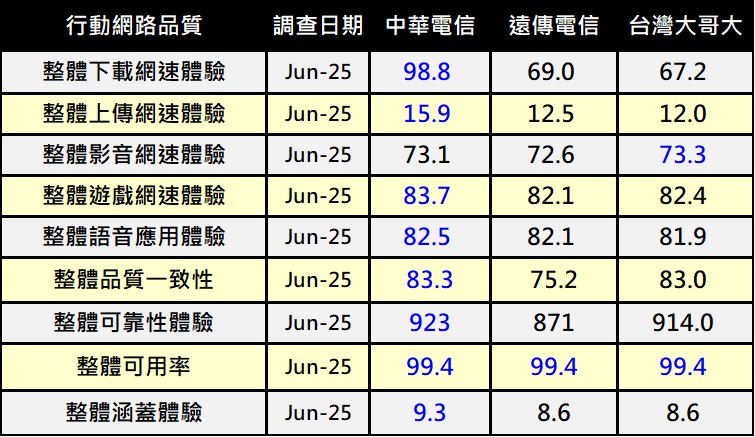 台灣電信業者2025年誰的整體行動網路表現最佳? - 電腦王阿達