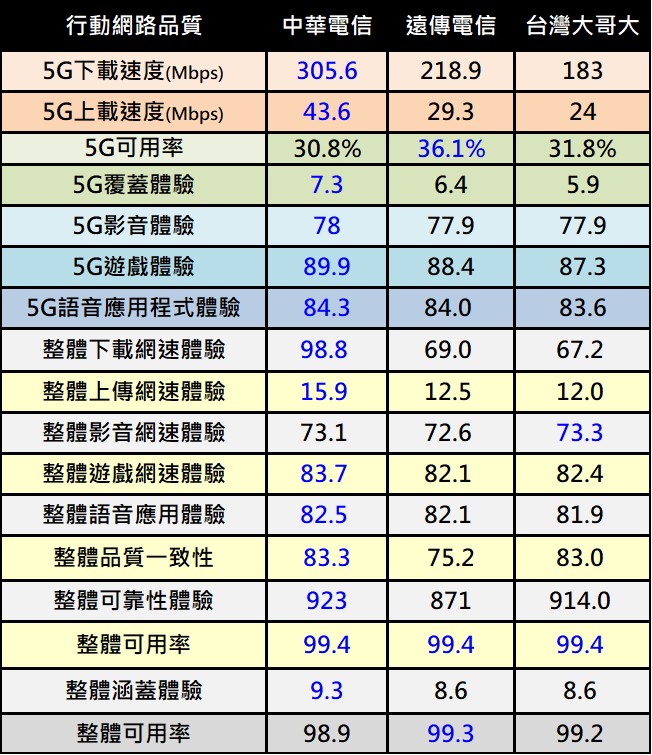 台灣電信業者2025年誰的整體行動網路表現最佳? - 電腦王阿達