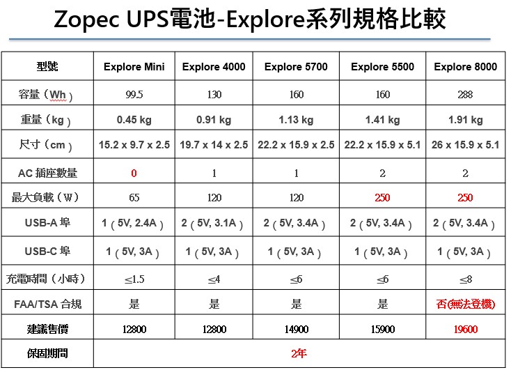 家中有使用需要插電醫療器材的病患，停電該怎麼辦? - 電腦王阿達