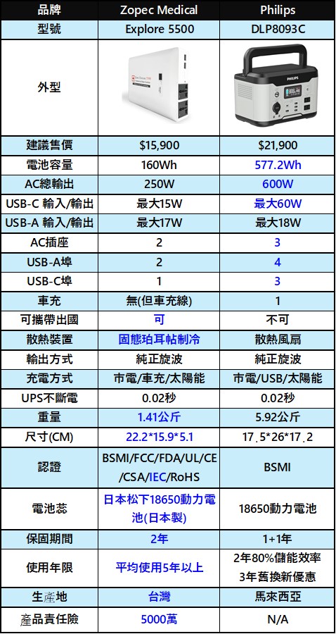 家中有使用需要插電醫療器材的病患，停電該怎麼辦? - 電腦王阿達