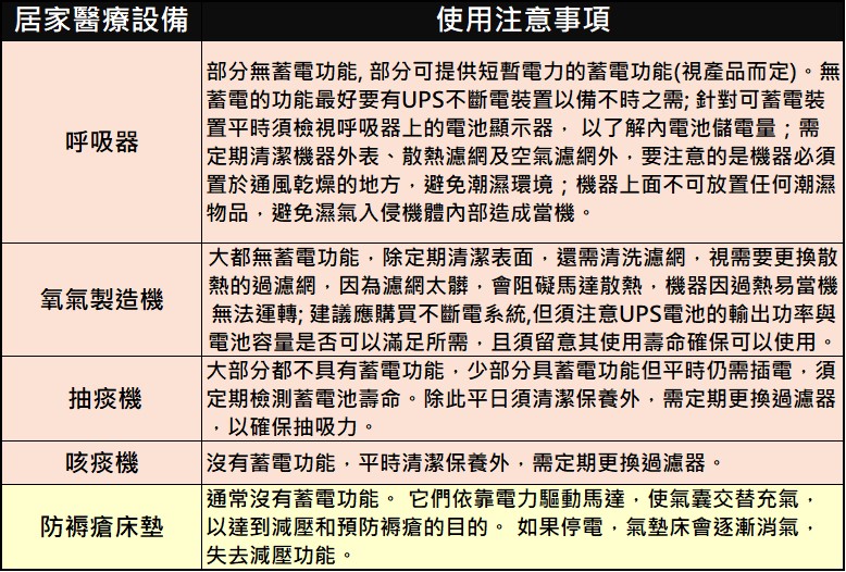 家中有使用需要插電醫療器材的病患，停電該怎麼辦? - 電腦王阿達