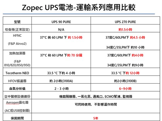 美國醫院UPS不斷電電池與台灣醫院有何差異? Zopec醫療用UPS電池簡介 - 電腦王阿達