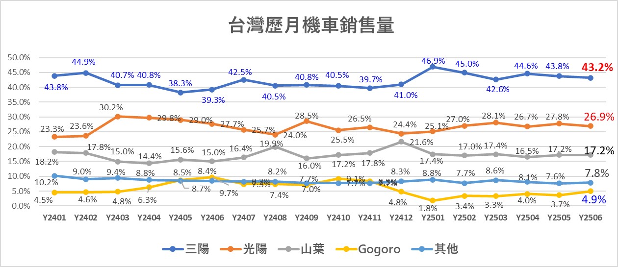 台灣機車熱銷排行榜(2025年6月) - 電腦王阿達
