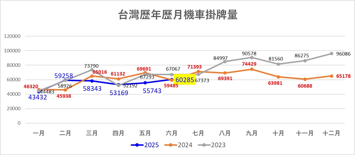 台灣機車熱銷排行榜(2025年6月) - 電腦王阿達