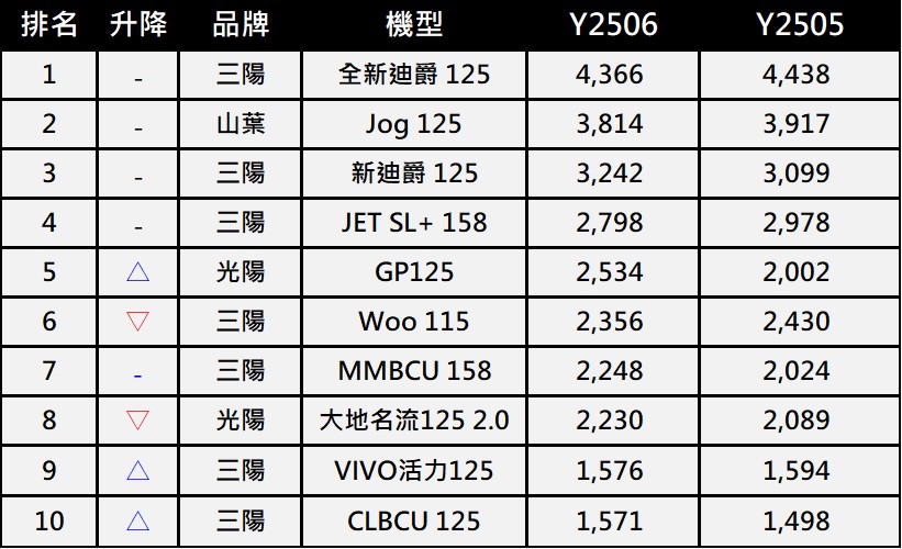台灣機車熱銷排行榜(2025年6月) - 電腦王阿達