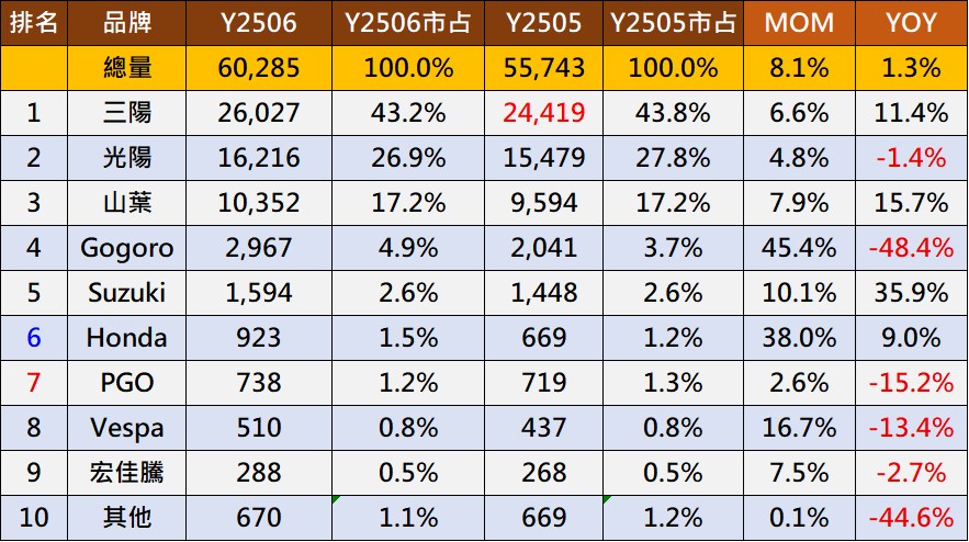 台灣機車熱銷排行榜(2025年6月) - 電腦王阿達