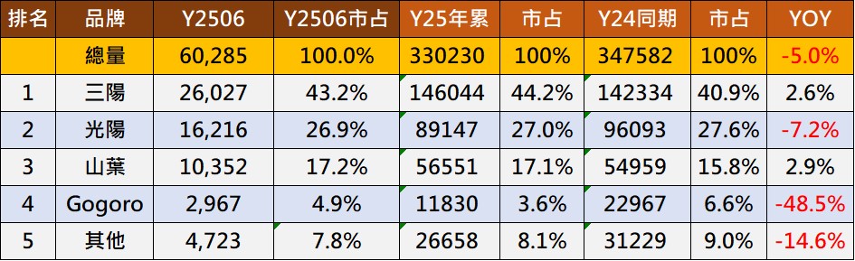 台灣機車熱銷排行榜(2025年6月) - 電腦王阿達