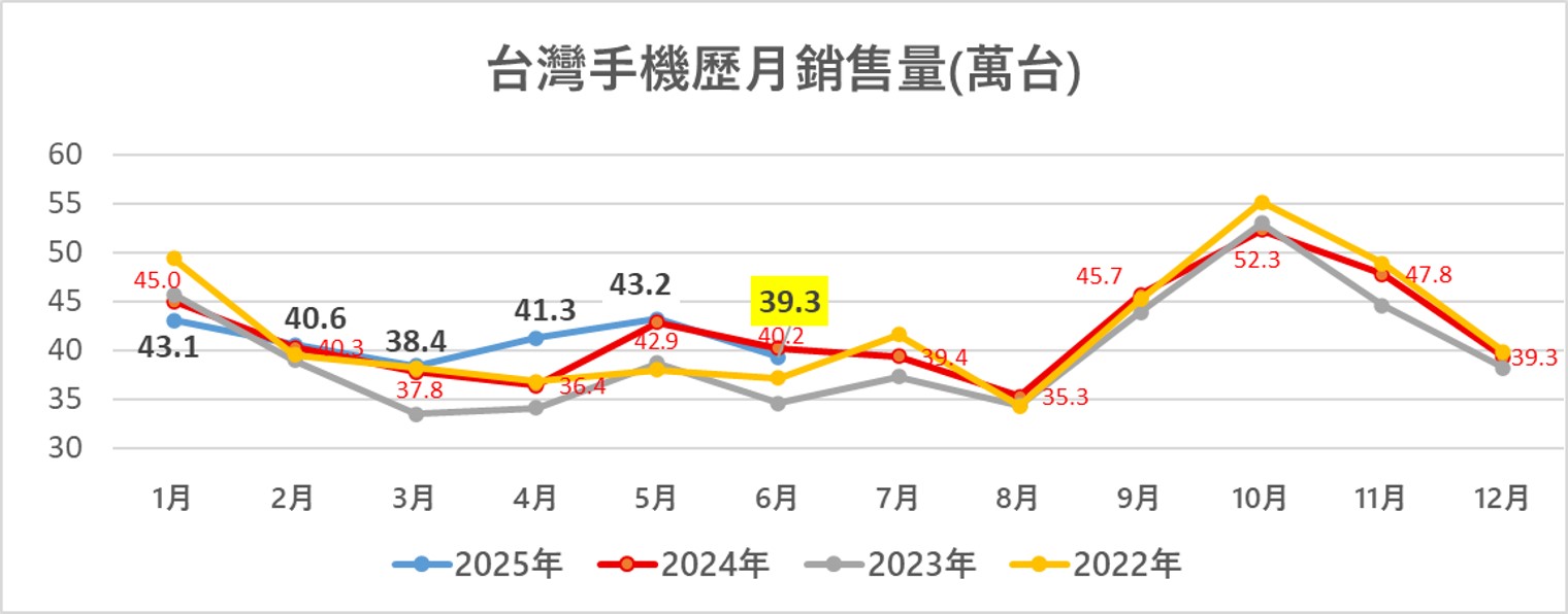 2025年6月台灣熱銷手機排行榜 - 電腦王阿達