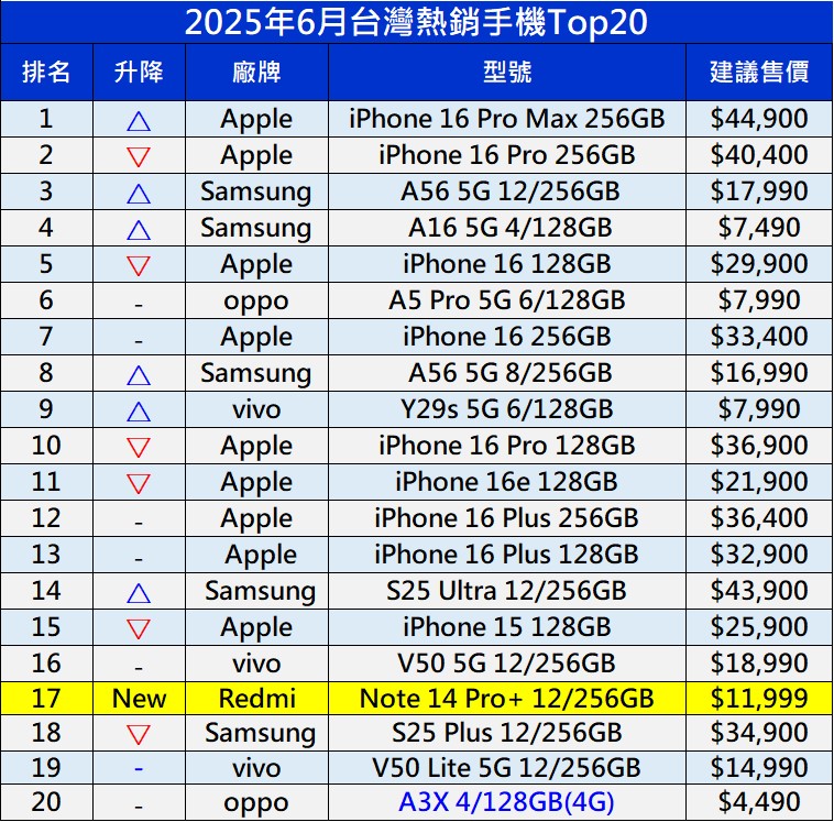 2025年6月台灣熱銷手機排行榜 - 電腦王阿達