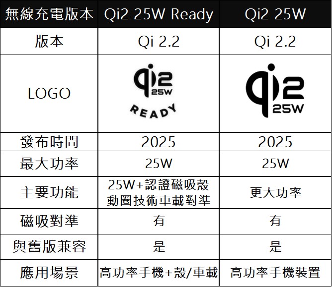 無線充電Qi2 25W與Qi 2 25W Ready簡介! 哪些裝置與配件支援Qi2 25W呢? - 電腦王阿達