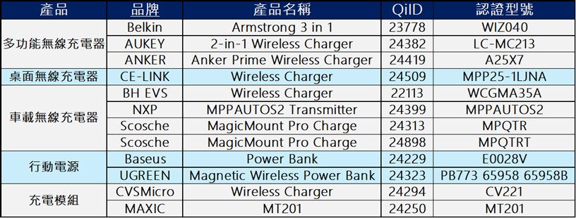 無線充電Qi2 25W與Qi 2 25W Ready簡介! 哪些裝置與配件支援Qi2 25W呢? - 電腦王阿達
