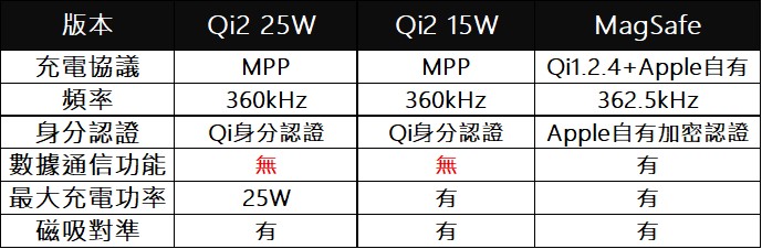 無線充電Qi2 25W與Qi 2 25W Ready簡介! 哪些裝置與配件支援Qi2 25W呢? - 電腦王阿達