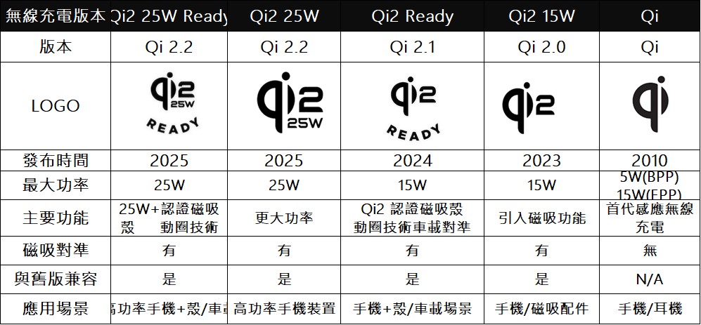 無線充電Qi2 25W與Qi 2 25W Ready簡介! 哪些裝置與配件支援Qi2 25W呢? - 電腦王阿達