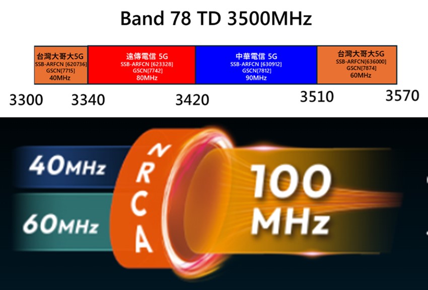 台灣大哥大業界最大100MHz 5G NRCA網路實測! - 電腦王阿達