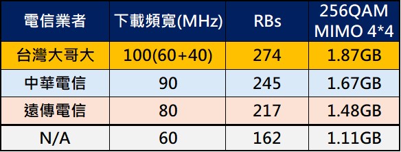台灣大哥大業界最大100MHz 5G NRCA網路實測! - 電腦王阿達