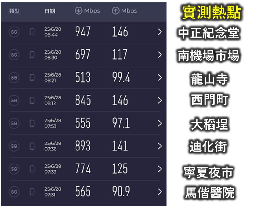 台灣大哥大業界最大100MHz 5G NRCA網路實測! - 電腦王阿達