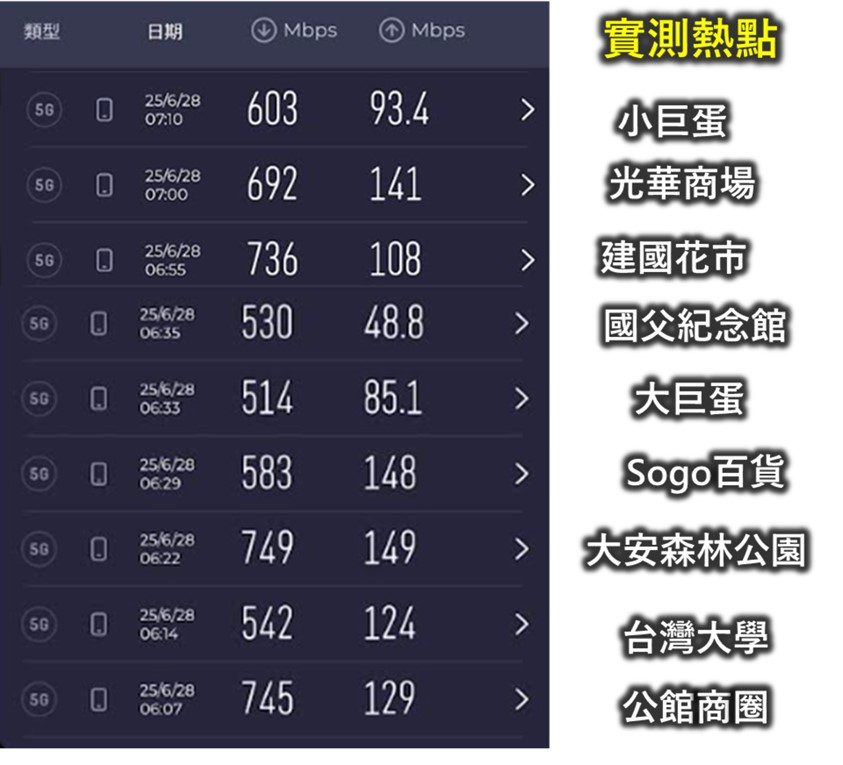 台灣大哥大業界最大100MHz 5G NRCA網路實測! - 電腦王阿達