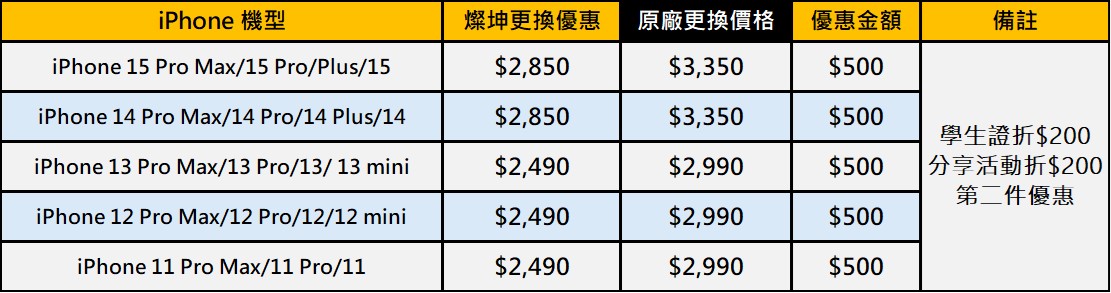 Apple iPhone 原廠電池更換最新優惠促銷價-神腦/燦坤 - 電腦王阿達