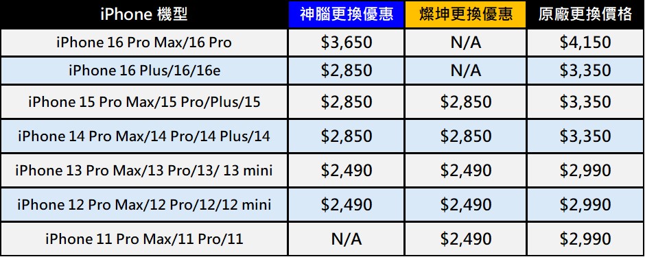 Apple iPhone 原廠電池更換最新優惠促銷價-神腦/燦坤 - 電腦王阿達