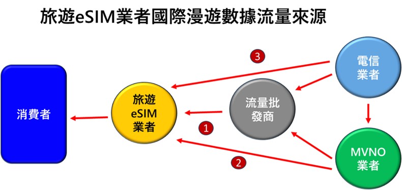 「旅遊eSIM」都是中資 ? 旅遊eSIM 與原號漫遊eSIM 優缺點比較 - 電腦王阿達