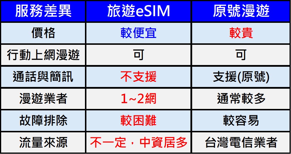 「旅遊eSIM」都是中資 ? 旅遊eSIM 與原號漫遊eSIM 優缺點比較 - 電腦王阿達