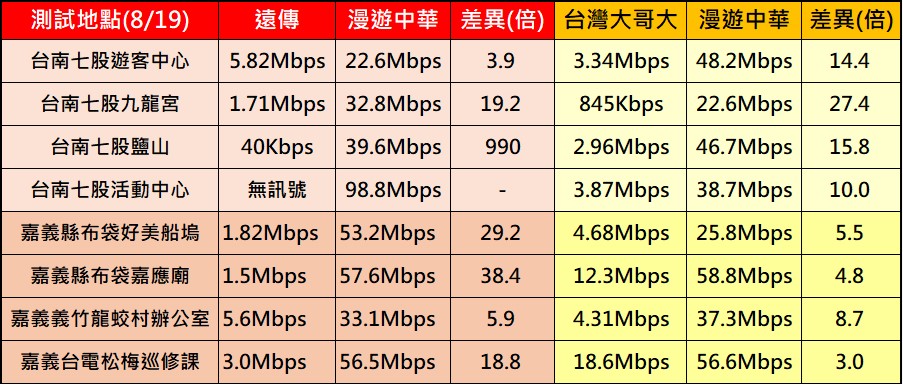 災難漫遊網速差距多少? 丹娜絲颱風重災區災難漫遊網速實測 - 電腦王阿達
