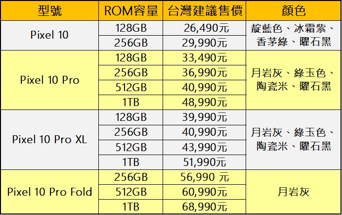 Google Pixel 10系列新機價格、功能規格與電信資費方案懶人包 - 電腦王阿達