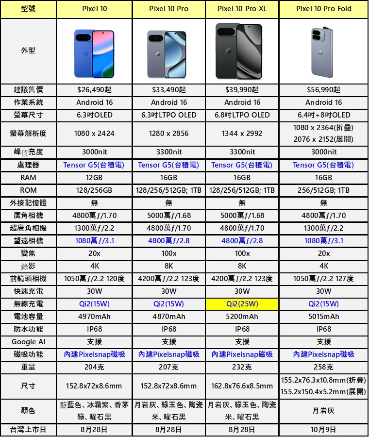 Google Pixel 10系列新機價格、功能規格與電信資費方案懶人包 - 電腦王阿達