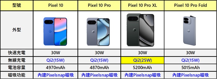 為何只有PIXEL 10 Pro XL支援Qi 25W無線充電呢? - 電腦王阿達