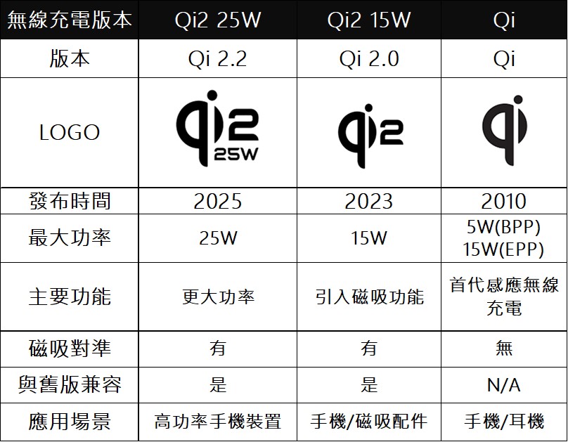 為何只有PIXEL 10 Pro XL支援Qi 25W無線充電呢? - 電腦王阿達