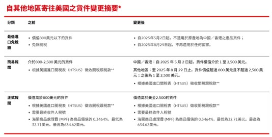 台灣郵局暫停收寄發往美國之商品類郵件，該怎麼辦? - 電腦王阿達