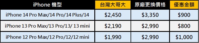 台灣大哥大推出限量iPhone原廠電池舊換新優惠，最高省$1000! - 電腦王阿達