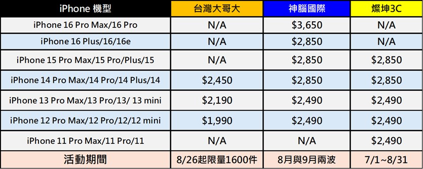台灣大哥大推出限量iPhone原廠電池舊換新優惠，最高省$1000! - 電腦王阿達