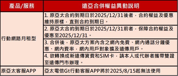 原亞太電信用戶被通知強制換卡及面臨優惠資費方案到期的對策解析 - 電腦王阿達