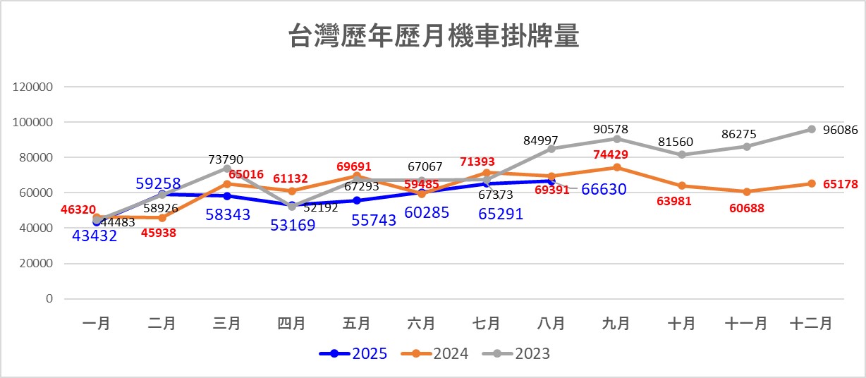 2025年8月台灣熱銷機車排行榜 - 電腦王阿達