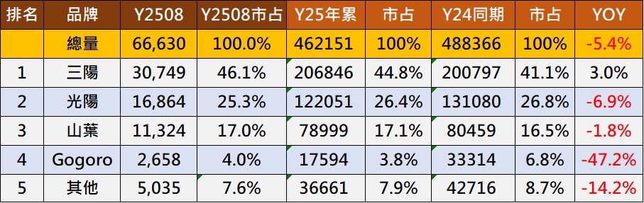 2025年8月台灣熱銷機車排行榜 - 電腦王阿達