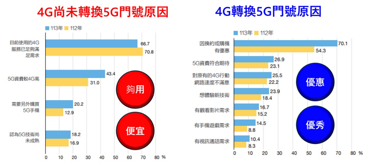 4G用戶是釘子戶? 為何電信業者想消滅4G用戶? - 電腦王阿達