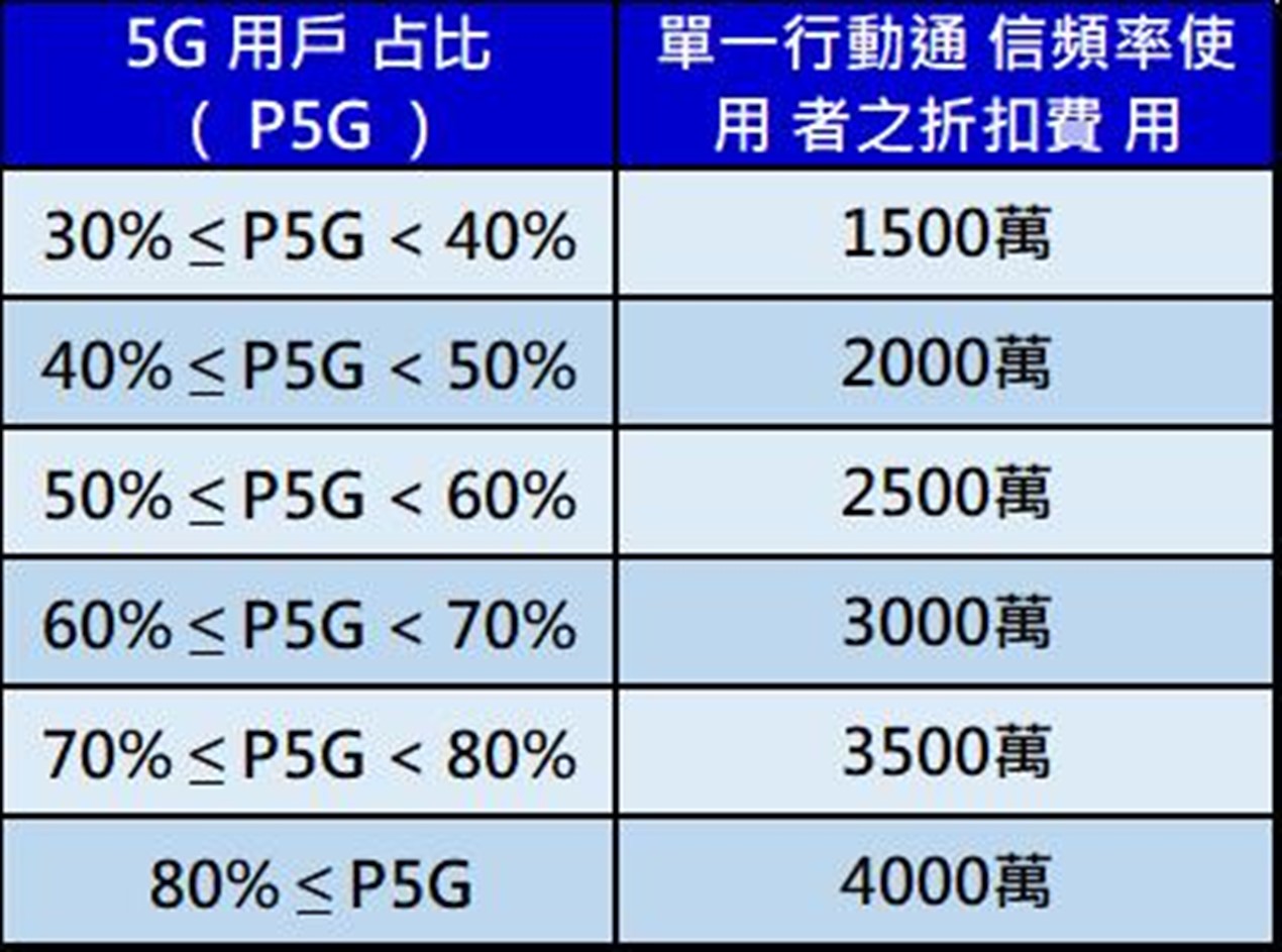 4G用戶是釘子戶? 為何電信業者想消滅4G用戶? - 電腦王阿達