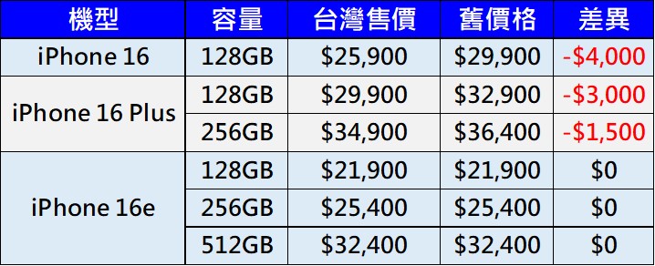 Apple iPhone 17系列新機價格規格懶人包 - 電腦王阿達