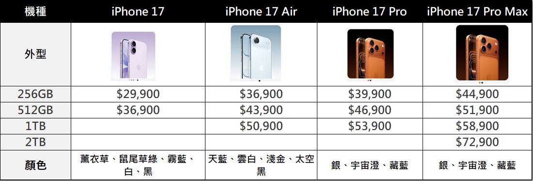 Apple iPhone 17系列新機價格規格懶人包 - 電腦王阿達