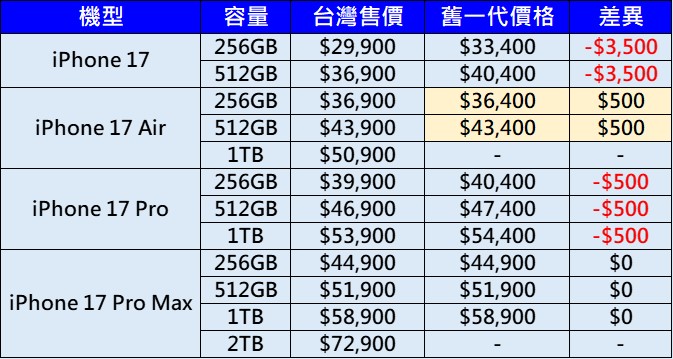 Apple iPhone 17系列新機價格規格懶人包 - 電腦王阿達