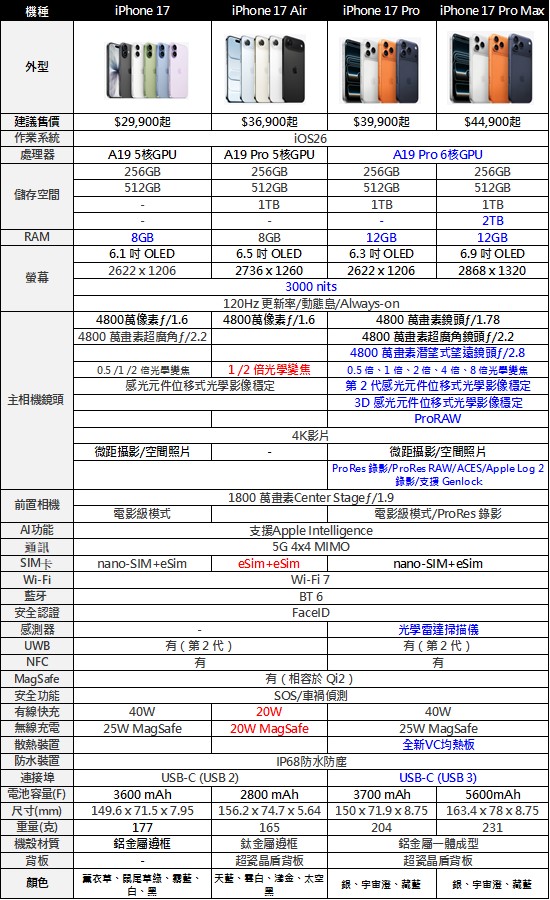 台灣最新熱銷手機排行榜(2025年9月) - 電腦王阿達 台灣最新熱銷手機排行榜(2025年9月) - 電腦王阿達