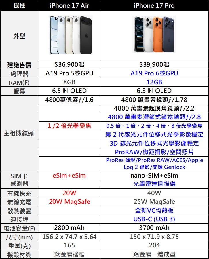 Apple iPhone 17系列新機價格規格懶人包 - 電腦王阿達
