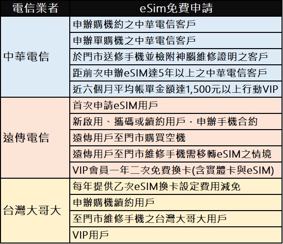 eSIM門號要到哪裡申辦 ? 台灣eSIM 完全申辦指南 - 電腦王阿達