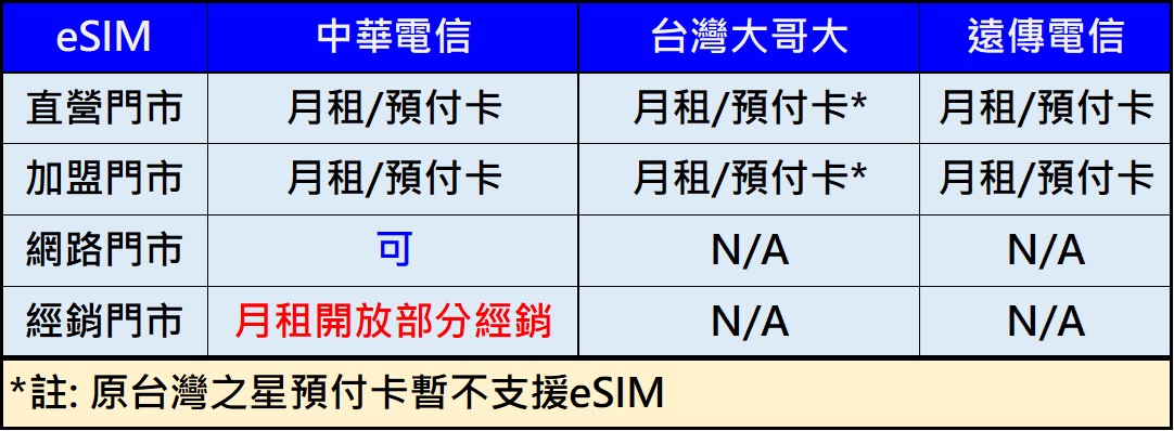 eSIM門號要到哪裡申辦 ? 台灣eSIM 完全申辦指南 - 電腦王阿達