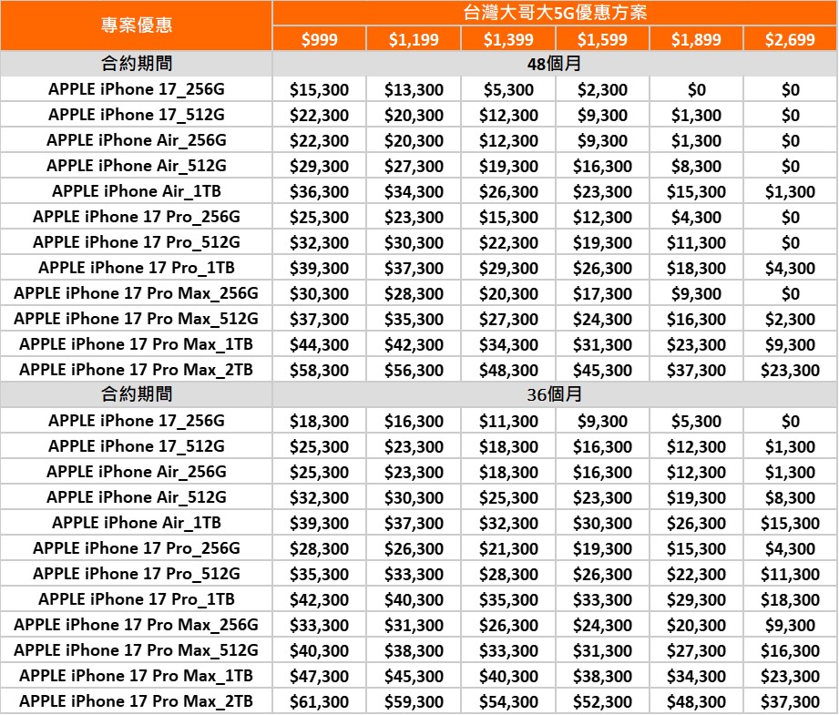 三大電信Apple iPhone 17系列新機預購與電信優惠資費方案懶人包 - 電腦王阿達