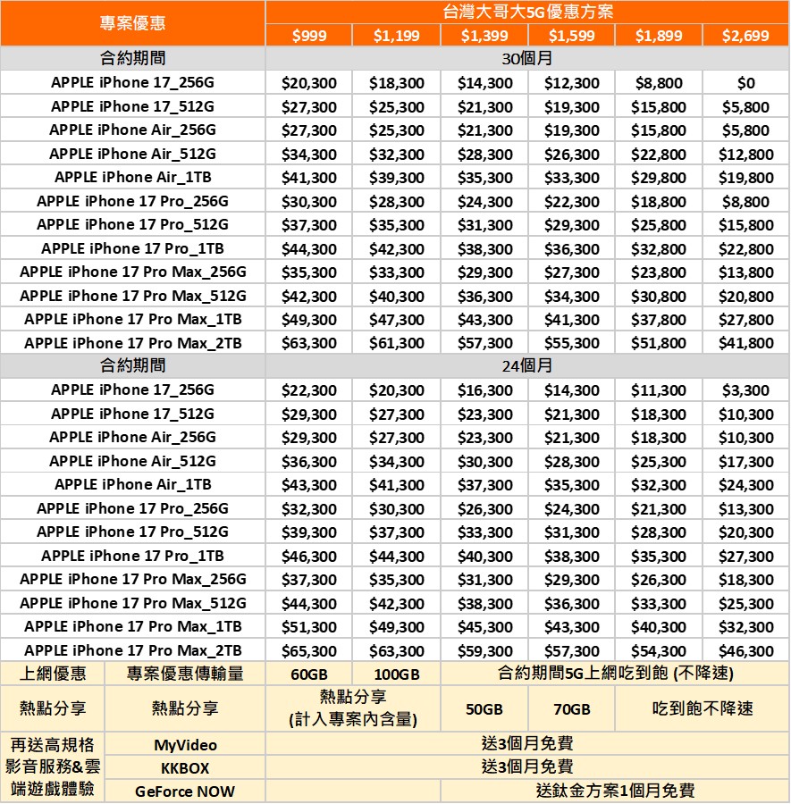 三大電信Apple iPhone 17系列新機預購與電信優惠資費方案懶人包 - 電腦王阿達