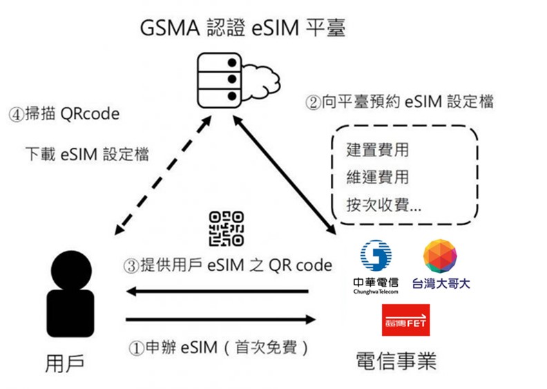 台灣電信業者為何要收$300 eSIM設定費，合理嗎? - 電腦王阿達