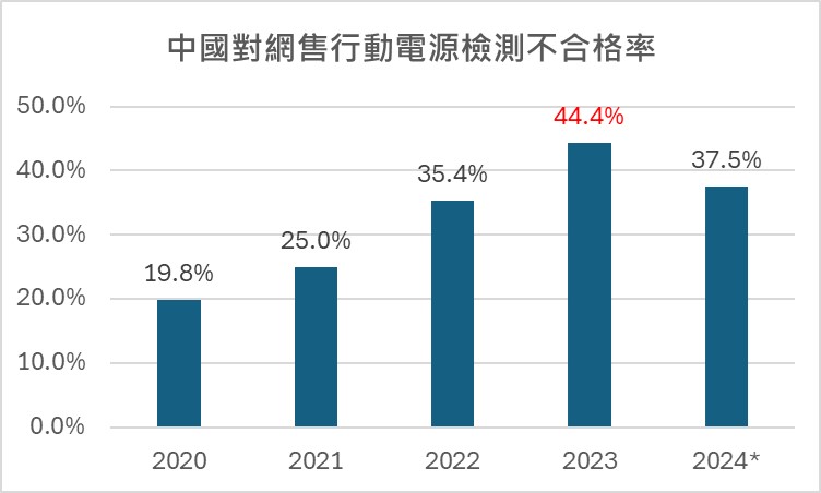 高鐵使用行動電源起火遭公共危險罪嫌偵辦! 行動電源安全選購指南 - 電腦王阿達